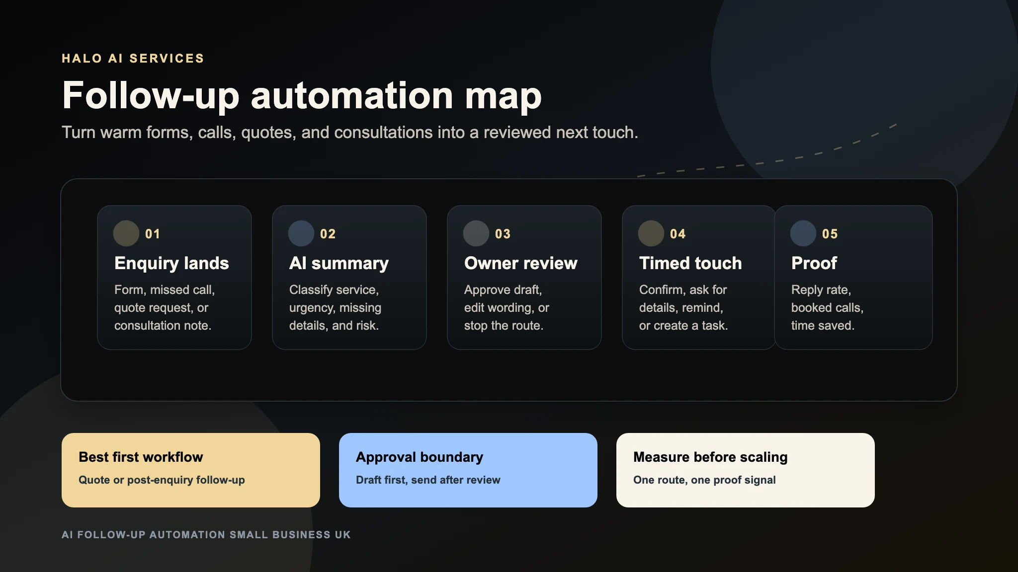 AI follow-up automation map showing enquiry intake, quote follow-up, owner review, reminder timing, and proof signals for a UK small business